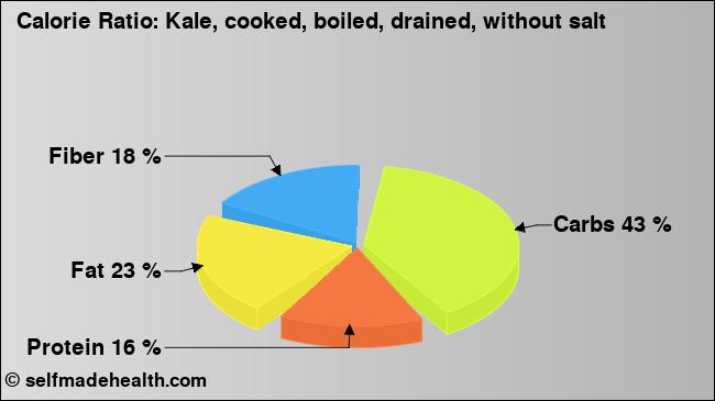 Calorie ratio: Kale, cooked, boiled, drained, without salt (chart, nutrition data)