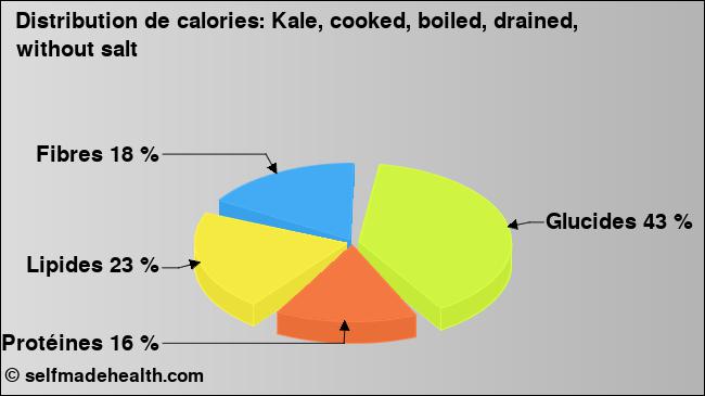 Calories: Kale, cooked, boiled, drained, without salt (diagramme, valeurs nutritives)