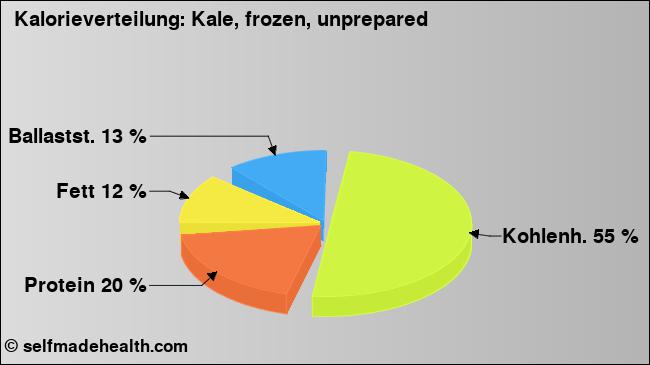 Kalorienverteilung: Kale, frozen, unprepared (Grafik, Nährwerte)