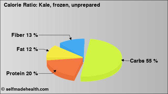 Calorie ratio: Kale, frozen, unprepared (chart, nutrition data)
