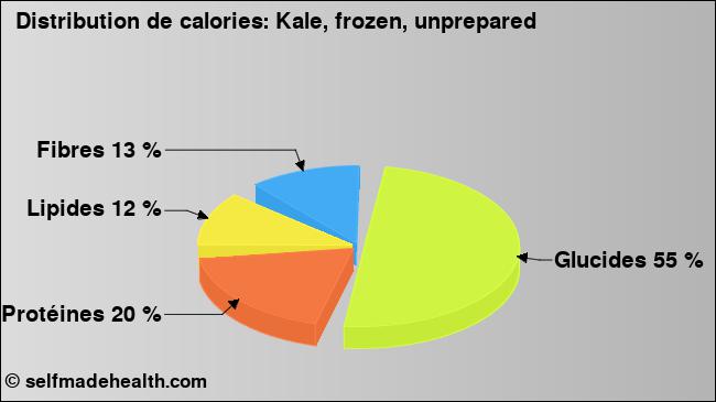 Calories: Kale, frozen, unprepared (diagramme, valeurs nutritives)
