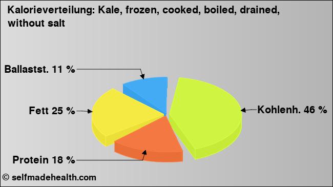 Kalorienverteilung: Kale, frozen, cooked, boiled, drained, without salt (Grafik, Nährwerte)