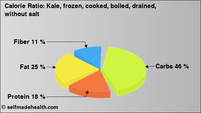 Calorie ratio: Kale, frozen, cooked, boiled, drained, without salt (chart, nutrition data)