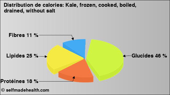 Calories: Kale, frozen, cooked, boiled, drained, without salt (diagramme, valeurs nutritives)