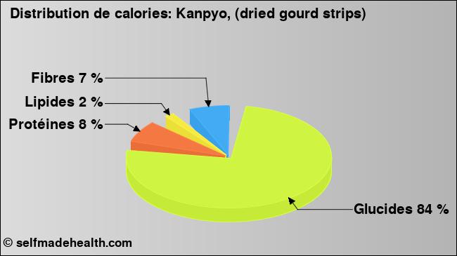 Calories: Kanpyo, (dried gourd strips) (diagramme, valeurs nutritives)