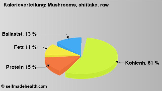 Kalorienverteilung: Mushrooms, shiitake, raw (Grafik, Nährwerte)