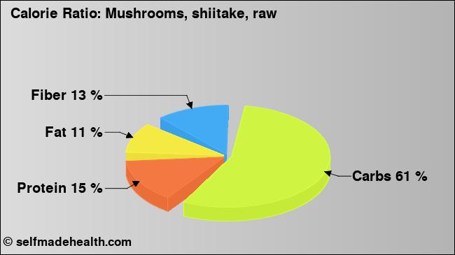 Calorie ratio: Mushrooms, shiitake, raw (chart, nutrition data)