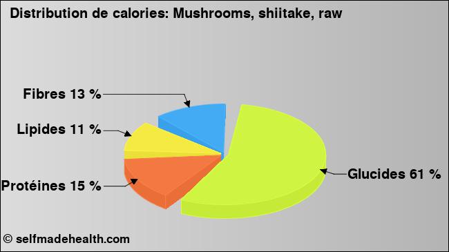 Calories: Mushrooms, shiitake, raw (diagramme, valeurs nutritives)