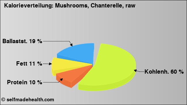 Kalorienverteilung: Mushrooms, Chanterelle, raw (Grafik, Nährwerte)