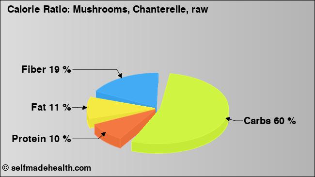 Calorie ratio: Mushrooms, Chanterelle, raw (chart, nutrition data)