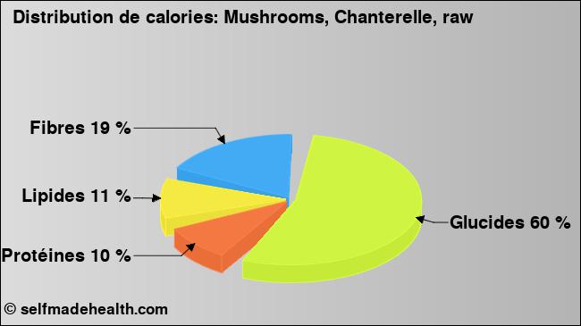 Calories: Mushrooms, Chanterelle, raw (diagramme, valeurs nutritives)
