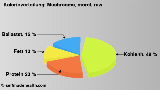 Kalorienverteilung: Mushrooms, morel, raw (Grafik, Nährwerte)