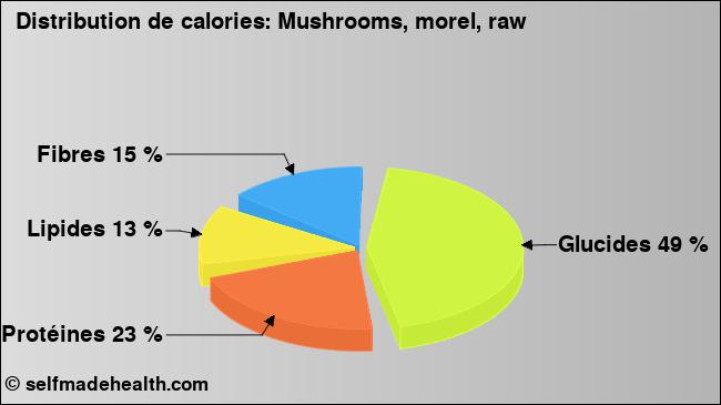 Calories: Mushrooms, morel, raw (diagramme, valeurs nutritives)