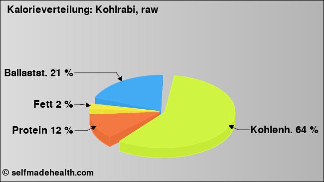 Kalorienverteilung: Kohlrabi, raw (Grafik, Nährwerte)