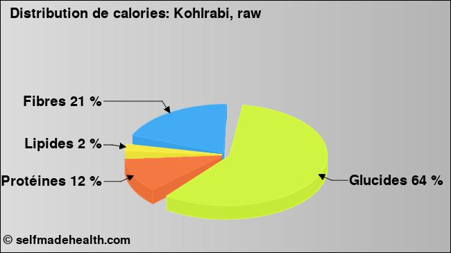 Calories: Kohlrabi, raw (diagramme, valeurs nutritives)