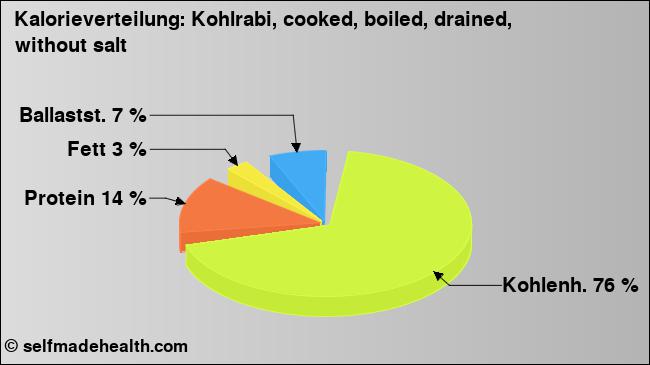 Kalorienverteilung: Kohlrabi, cooked, boiled, drained, without salt (Grafik, Nährwerte)