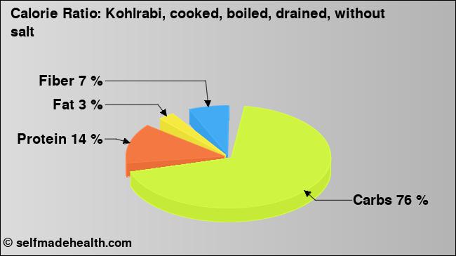 Calorie ratio: Kohlrabi, cooked, boiled, drained, without salt (chart, nutrition data)