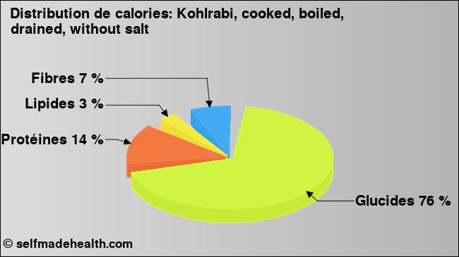Calories: Kohlrabi, cooked, boiled, drained, without salt (diagramme, valeurs nutritives)