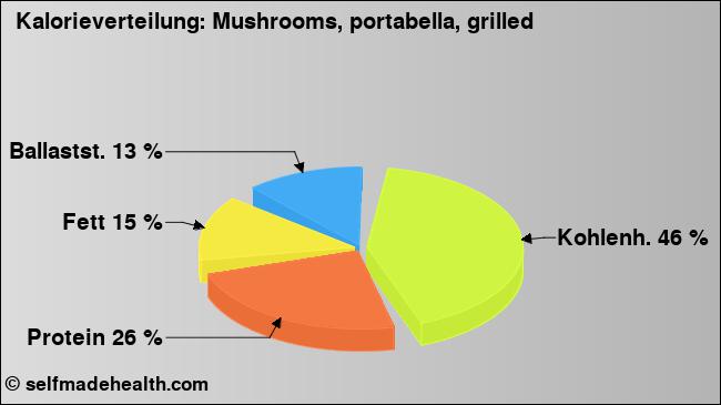 Kalorienverteilung: Mushrooms, portabella, grilled (Grafik, Nährwerte)