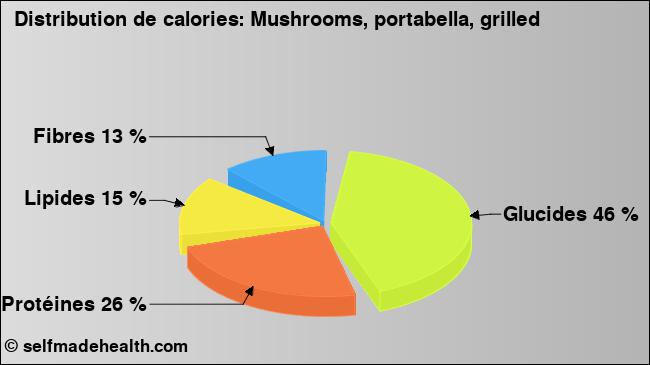 Calories: Mushrooms, portabella, grilled (diagramme, valeurs nutritives)