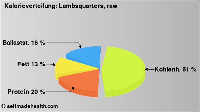 Kalorienverteilung: Lambsquarters, raw (Grafik, Nährwerte)