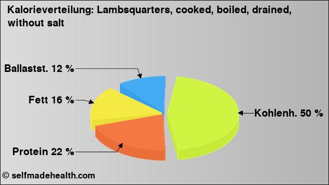 Kalorienverteilung: Lambsquarters, cooked, boiled, drained, without salt (Grafik, Nährwerte)