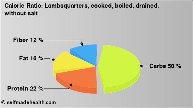 Calorie ratio: Lambsquarters, cooked, boiled, drained, without salt (chart, nutrition data)