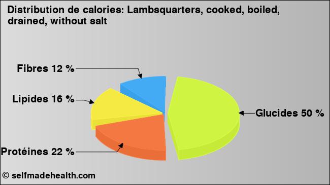 Calories: Lambsquarters, cooked, boiled, drained, without salt (diagramme, valeurs nutritives)