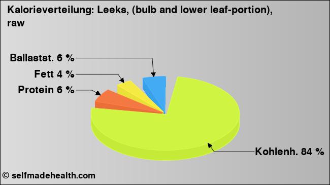 Kalorienverteilung: Leeks, (bulb and lower leaf-portion), raw (Grafik, Nährwerte)
