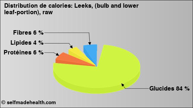 Calories: Leeks, (bulb and lower leaf-portion), raw (diagramme, valeurs nutritives)