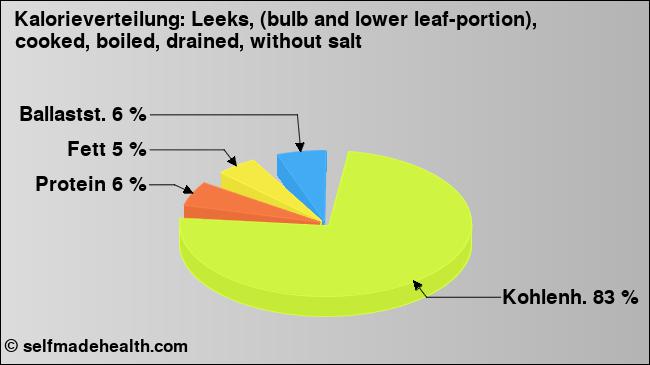 Kalorienverteilung: Leeks, (bulb and lower leaf-portion), cooked, boiled, drained, without salt (Grafik, Nährwerte)