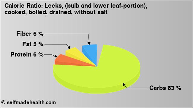 Calorie ratio: Leeks, (bulb and lower leaf-portion), cooked, boiled, drained, without salt (chart, nutrition data)