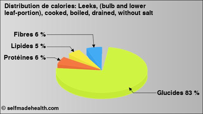 Calories: Leeks, (bulb and lower leaf-portion), cooked, boiled, drained, without salt (diagramme, valeurs nutritives)