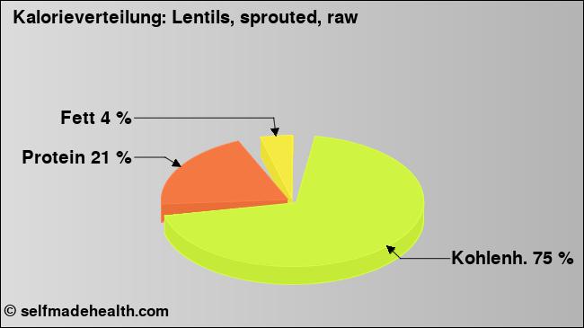 Kalorienverteilung: Lentils, sprouted, raw (Grafik, Nährwerte)