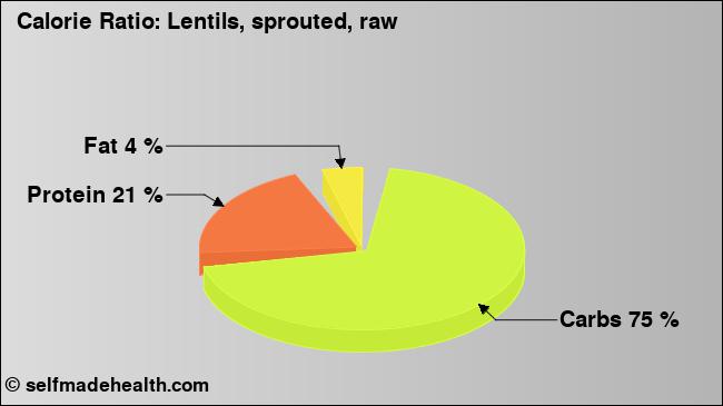 Calorie ratio: Lentils, sprouted, raw (chart, nutrition data)