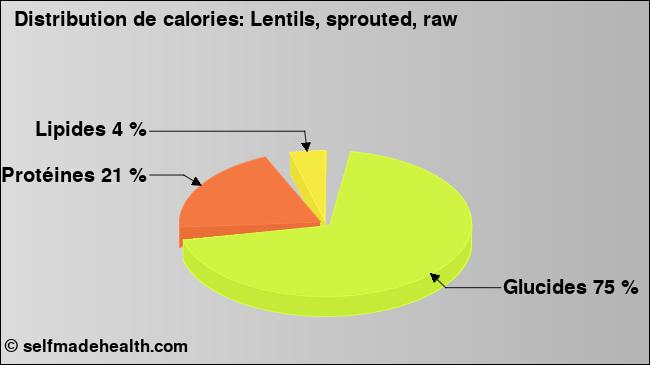 Calories: Lentils, sprouted, raw (diagramme, valeurs nutritives)