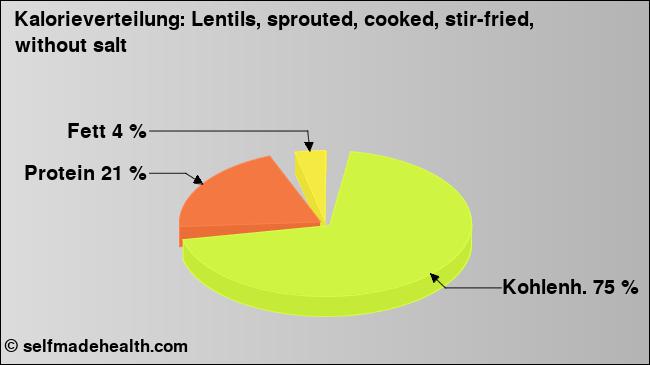 Kalorienverteilung: Lentils, sprouted, cooked, stir-fried, without salt (Grafik, Nährwerte)