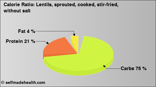 Calorie ratio: Lentils, sprouted, cooked, stir-fried, without salt (chart, nutrition data)