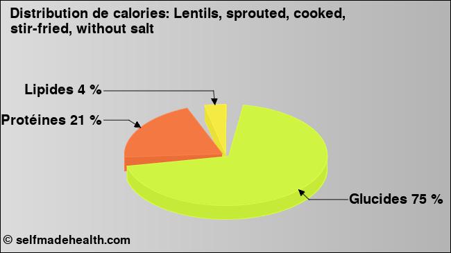 Calories: Lentils, sprouted, cooked, stir-fried, without salt (diagramme, valeurs nutritives)