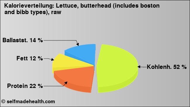 Kalorienverteilung: Lettuce, butterhead (includes boston and bibb types), raw (Grafik, Nährwerte)