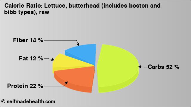 Calorie ratio: Lettuce, butterhead (includes boston and bibb types), raw (chart, nutrition data)