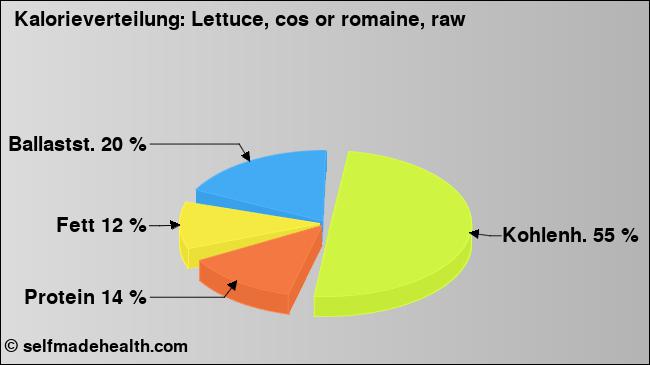 Kalorienverteilung: Lettuce, cos or romaine, raw (Grafik, Nährwerte)