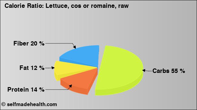 Calorie ratio: Lettuce, cos or romaine, raw (chart, nutrition data)