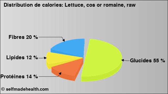 Calories: Lettuce, cos or romaine, raw (diagramme, valeurs nutritives)