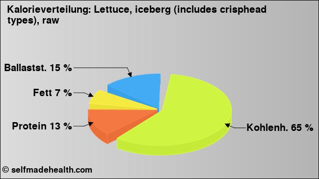 Kalorienverteilung: Lettuce, iceberg (includes crisphead types), raw (Grafik, Nährwerte)