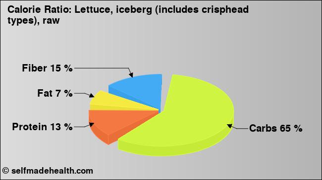 Calorie ratio: Lettuce, iceberg (includes crisphead types), raw (chart, nutrition data)