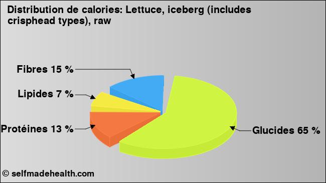 Calories: Lettuce, iceberg (includes crisphead types), raw (diagramme, valeurs nutritives)