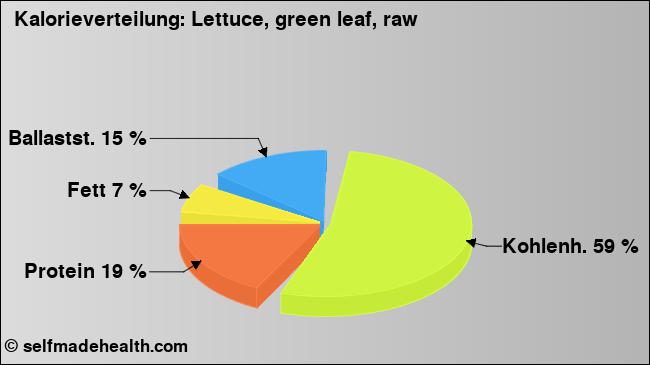 Kalorienverteilung: Lettuce, green leaf, raw (Grafik, Nährwerte)