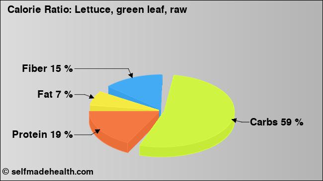 Calorie ratio: Lettuce, green leaf, raw (chart, nutrition data)