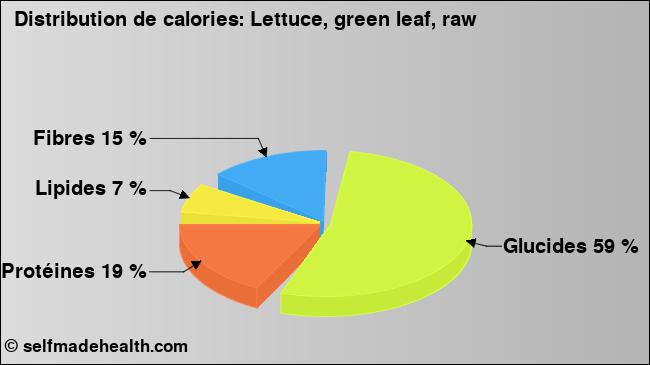 Calories: Lettuce, green leaf, raw (diagramme, valeurs nutritives)